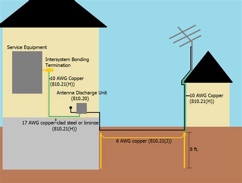 ground antenna to electrical box|home electrical ground antenna.